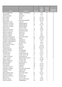 Taxa Common Size Class Size Category (Cm) Number of Stomachs