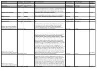 Priority Asset Primary Value Secondary Value Additional Information Primary District Primary Bioregion Source of Information