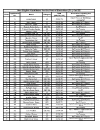 Non Eligible Candidates for the Post of Electrician (Tr.) Cat III Application DOB Ground for Rejecting the Sl.No Name Category No