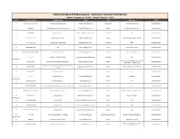 Directors Training Programme Module 1: September 18 - 19, 2015 Module II: October 2 - 3, 2015 Serial # Participant Name Company Name Email City Education Status