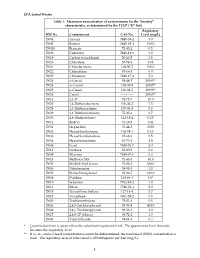 EPA Listed Wastes Table 1: Maximum Concentration of Contaminants For