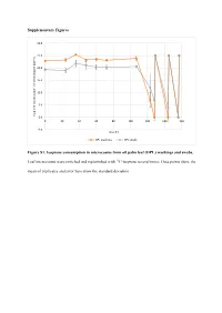 Supplementary Figures Figure S1. Isoprene Consumption In