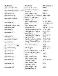MIME Type Description File Extensions Application/Abiword