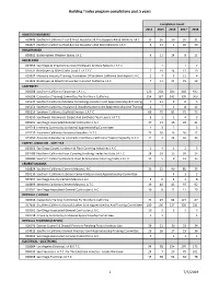 Completion Counts for Building Trade Programs Last 5 Years