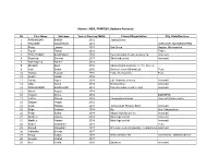 Alumni : MBA, PRMIT&R, Badnera-Amravati
