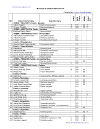 Mammals of Chitwan National Park Compiled By: Laxman Prasad Poudyal SN Order/ Family/ Name Scientific Name C IT E S IU C N S Ta