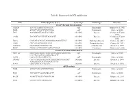 Table S1. Primers Used for PCR Amplification