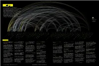 Infographic by Ben Fry; Data by Technorati There Are Upwards of 27 Million Blogs in the World. to Discover How They Relate to On
