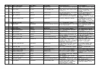 Code Name of Employee Home Place Designation Present Address Sl