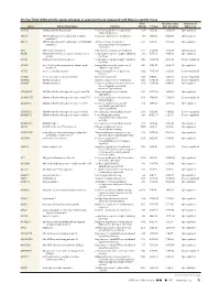 Differentially Expressed Genes in Aneurysm Tissue Compared With