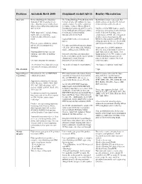 Revit Vs Archicad Vs Microstation