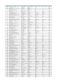 ORGANIZATION ID NAME ADDRESS LINE 1 ADDRESS LINE 2 ADDRESS LINE 3 ADDRESS LINE 4 COUNTRY ID 159828 Ministry of Foreign Affairs O