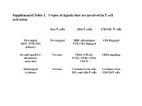 Supplemental Table 1. 3 Types of Signals That Are Involved in T Cell Activation