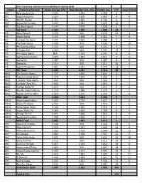 TCU Fraternity and Sorority Grade Report Spring 2018 Council Fraternity/Sorority Active Average GPA New Member Avg. GPA Chapter Avg