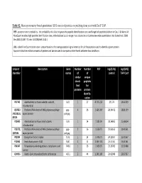 Table S2. Mass Spectrometry Based Quantitation (LFQ Scores) of Proteins Co-Purifying from Yeast with Exoy-TAP