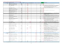Summary of Proposed Project Changes