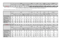 Regional Sample Sizes Are Unweighted. All Other Sample Sizes, Including Totals, Are Weighted to Census Data