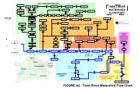 Trent Watershed Flowchart