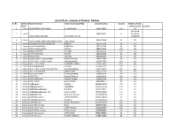 List of Govt. Schools of District Rohtak Sr