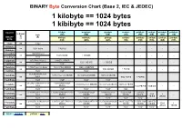 1 Kilobyte == 1024 Bytes 1 Kibibyte == 1024 Bytes