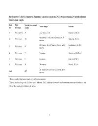 Supplementary Table S1. Summary of the Six Next-Generation Sequencing (NGS) Studies Containing 241 Paired Melanoma Tumor/Normal Samples