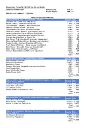 Summary Results: Scroll for All Contests 2008 General Election Ballots Cast: 172,531 Active Voters: 186,220 Website Last Updated: 11/11/2008