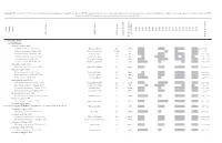 Appendix S1. List of the 719 Bird Species Distributed Within Neotropical Seasonally Dry Forests (NSDF) Considered in This Study