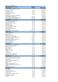 F&C Investment Trust PLC Portfolio Ranked by Value