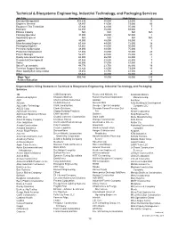 Technical & Biosystems Engineering, Industrial Technology, And