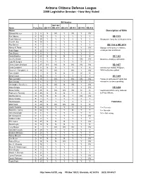 2009 Legislative Session - How They Voted