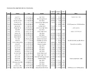 Construction Data, High Schools, by Year of Construction Square Cost