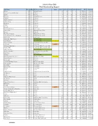 2020-21 Key Club Paid Membership Report Club Name Div