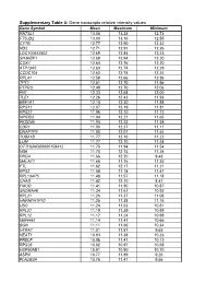 Gene Transcripts Relative Intensity Values