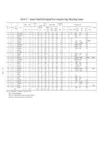 Table IV-4.1.1 Summary of Small Pond Development Plan in Trapeang Snao Village, Nhaeng Nhang Commune