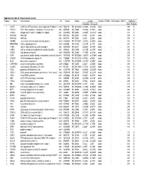 Supplementary Table 2A. Proband-Specific Variants Proband
