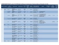 HYDROPOWER PROJECTS Under FIT SYSTEM (With Certificate of Confirmation of Commerciality) As of December 31, 2015