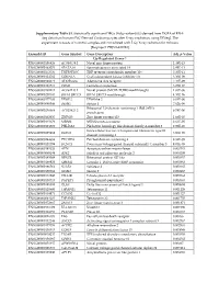 Supplementary Table S1. Statistically Significant Degs (Adj.P