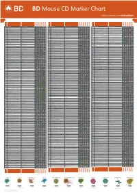 Mouse CD Marker Chart Bdbiosciences.Com/Cdmarkers