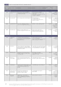 Appendix a Projects Within New Energy and Climate Technology 2012-2015
