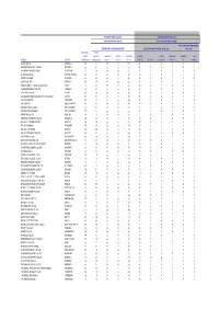 ON TRACK SURVEY DATA 2010 Not Including International Students