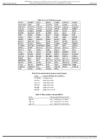 Table S1 List of 159 Deafness Genes ACTG1 ADGRV1 ALX3 BSND