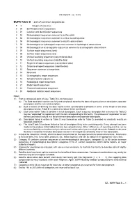 BUFR Table D -- List of Common Sequences