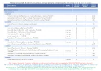 Entitlements Based on Average Declared Membership for the Period 2013 to 2017 (5 Years) Delegate Observer Voting Union Name Status Rights Rights Rights