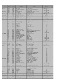 No of Type County Roll No School Name Address Class Type Classes