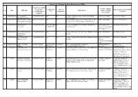 Statewise List of Farmer Producer Orgranisations (Fpos)