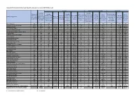 Appendix B: a Level and Other Level 3 Qualifications Per Institution 2017/18 (Revised)