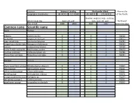 Dive Observations from Two Locations and Two Dive Sites