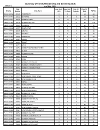 Summary of Family Membership and Gender by Club MBR0018 As of May, 2009