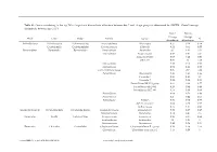 Genus Contributing to the Top 70% of Significant Dissimilarity of Bacteria Between Day 7 and 18 Age Groups As Determined by SIMPER