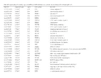 Table SII. Significantly Differentially Expressed Mrnas of GSE23558 Data Series with the Criteria of Adjusted P&lt;0.05 And